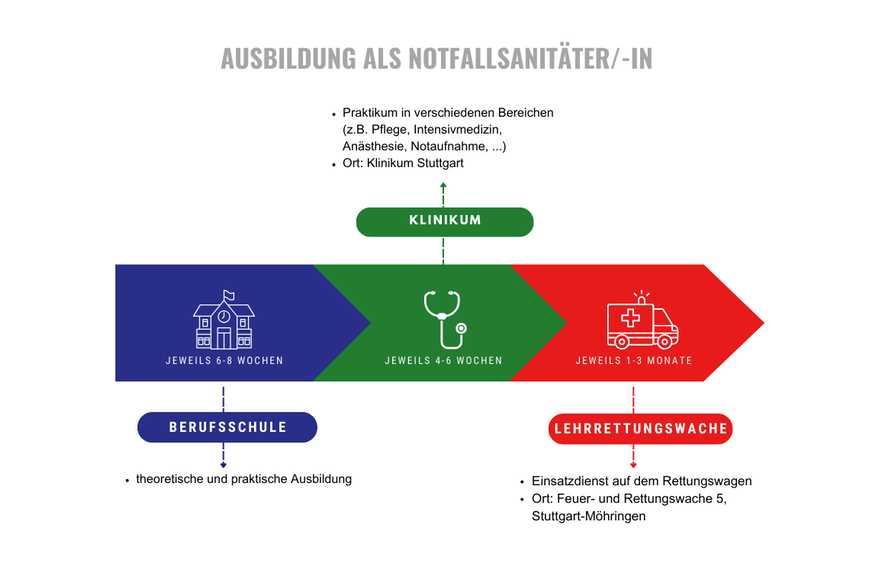 Grafik zur Ausbildungsverlauf für Notfalsanitäterinnen und Notfallsanitäter.