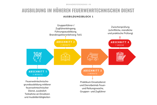 Grafik zur Ausbildung im höheren feuerwehrtechnischen Dienst