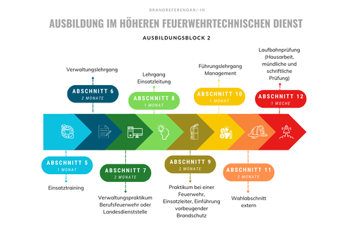 Grafik zur Ausbildung im höheren feuerwehrtechnischen Dienst